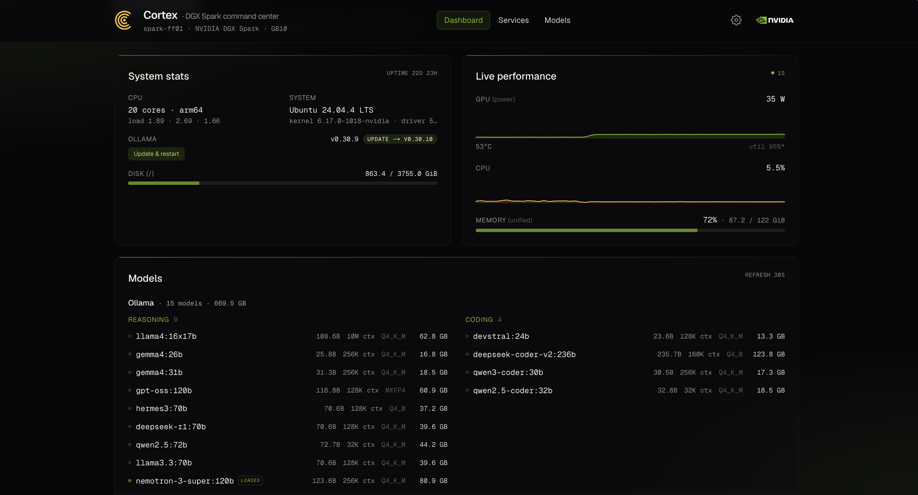 Cortex dashboard showing system stats, live GPU and CPU telemetry, and installed Ollama models on a DGX Spark system.